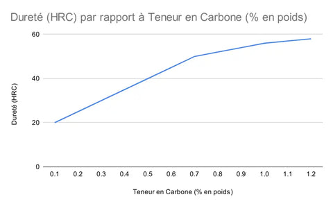 HRC en fonction du taux de carbone