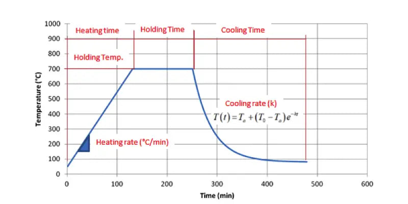 Illustration des courbes de température de frittage et des facteurs de contrôle : Température de maintien (T hold ), temps de maintien (t hold ), vitesse de refroidissement (k) et vitesse de chauffage (H rate).