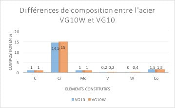 compositionele verschillen tussen VG10 en VG10W staal