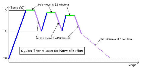 La normalisation de l'acier