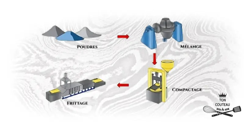 Les differentes etapes de la metallurgie des poudres