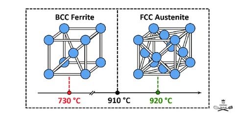 Structure et acier ferritique