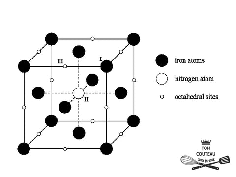 les atomes de fer sont arrangés dans un motif cubique à faces centrées (CFC) - Fer Austenitique