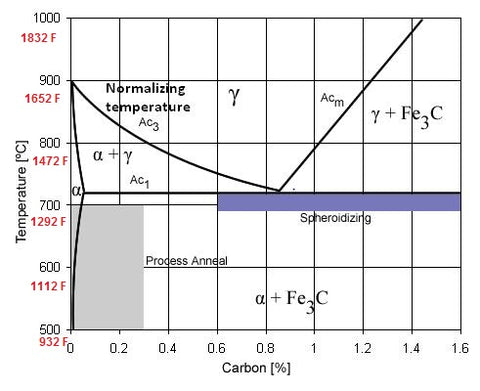 Temperature de normalisation en fonction du taux de carbone