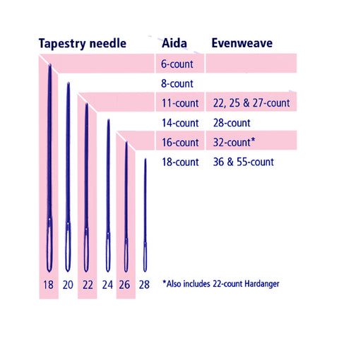 Needle Size chart that shows which tapestry needle to use with which cross stitch fabric