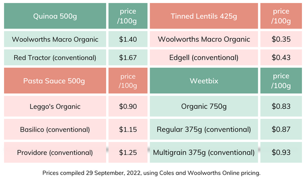 Food comparison organic v conventional