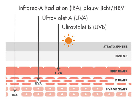 Weet je dat huidveroudering voor 80% wordt veroorzaakt door UVA en blauw licht of HEV?