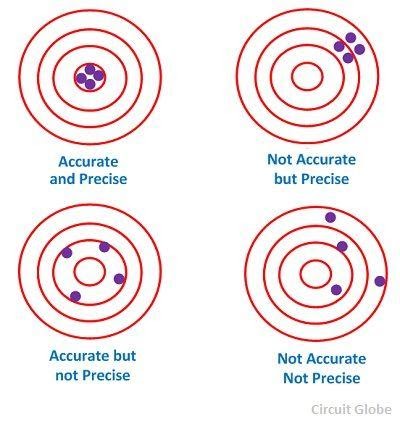 accuracy vs precision