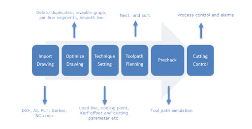 Cypcuts operational flow