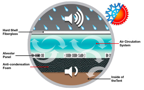 The insulated Autohome roof uses an air-gap in combination with an insulating Alveolar panel