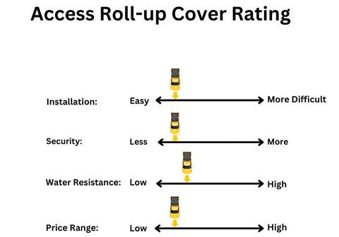 Graphic rating the Access roll-up tonneau cover.