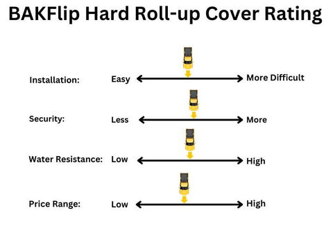 Graphic rating the BAKFlip hard roll-up tonneau cover.