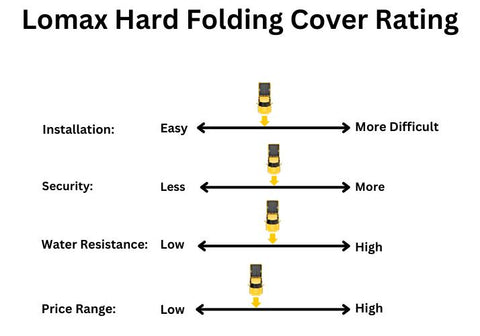 Graphic rating the Lomax hard folding tonneau cover.