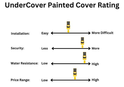 Graphic rating the UnderCover painted tonneau cover.