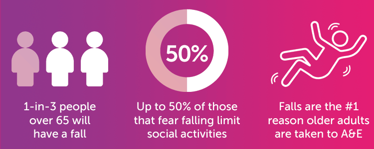Are you or elderly loved ones at risk of falls?