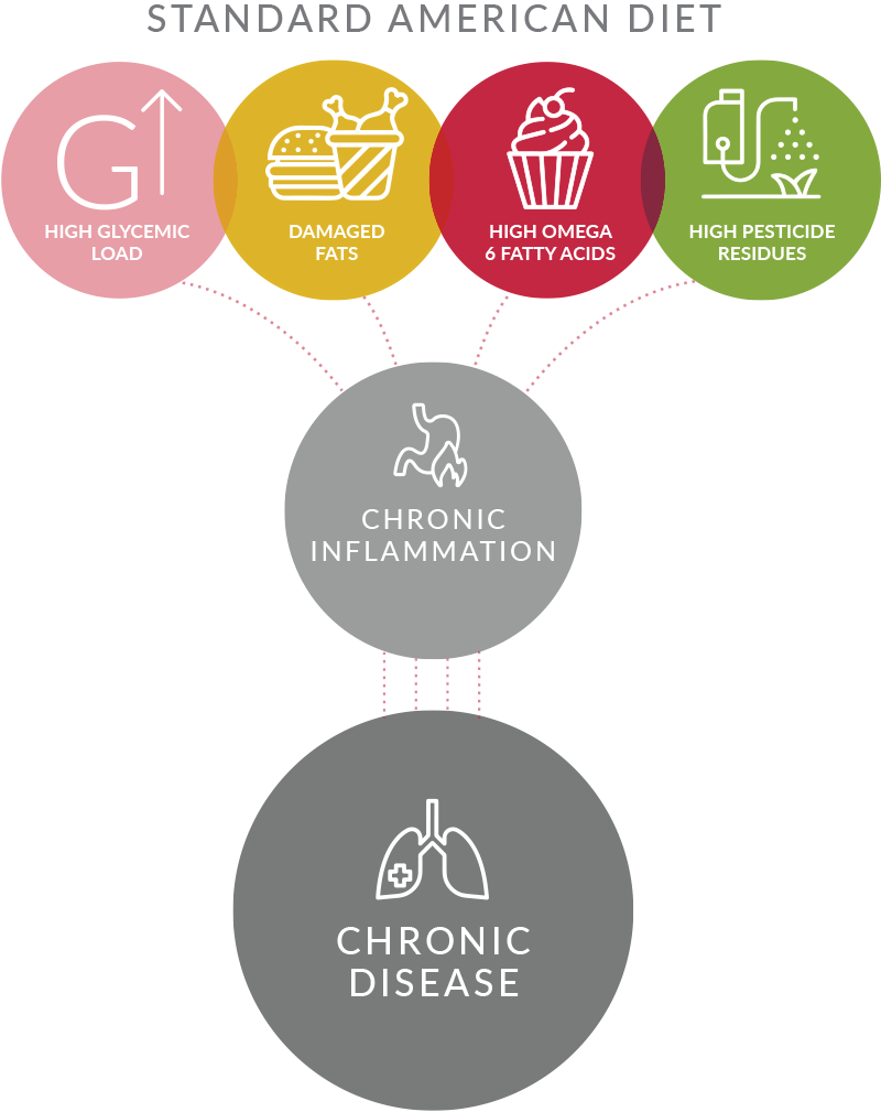 Glycemic load and inflammation