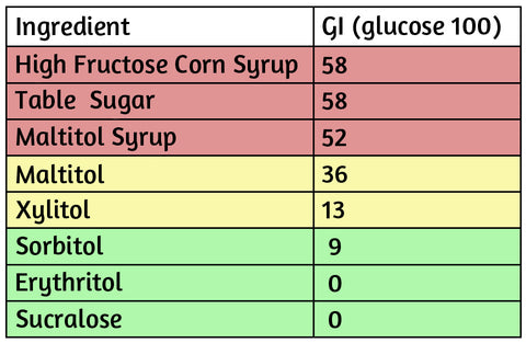 Glycemic Impact of Sweeteners