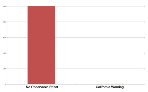 Observable Effect Prop 65 Chart