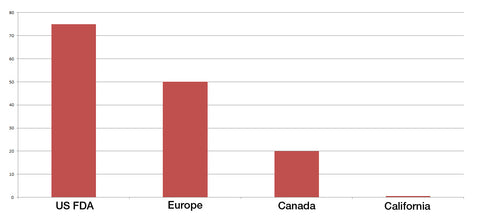 Comparison of Acceptable Levels Chart