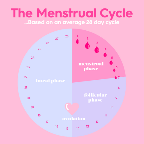 So - can you get pregnant on your period