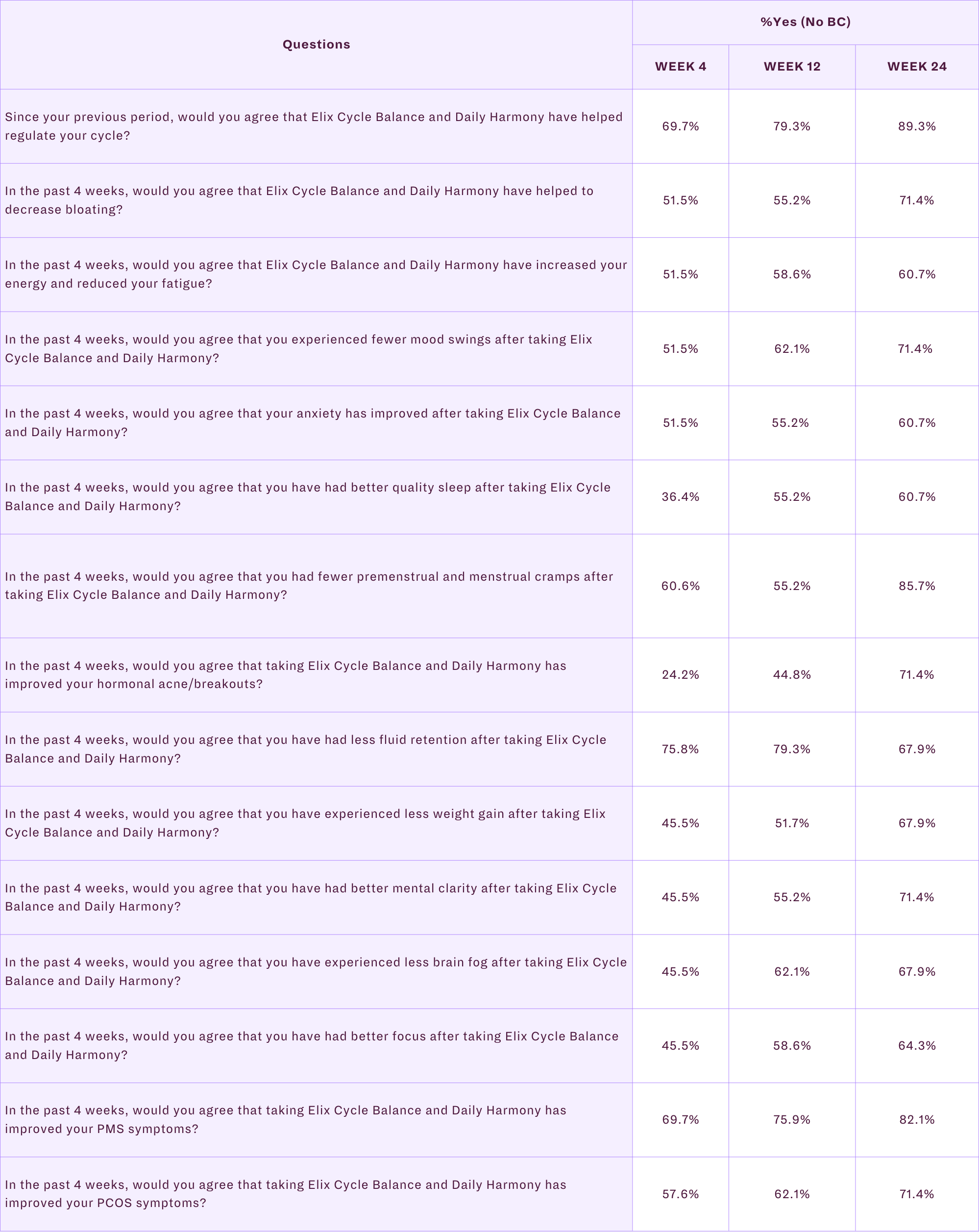 Table 2: No BC Participant Perceptions of the Impact of Cycle Balance and Daily Harmony PMS, PCOS, and Cycle Health