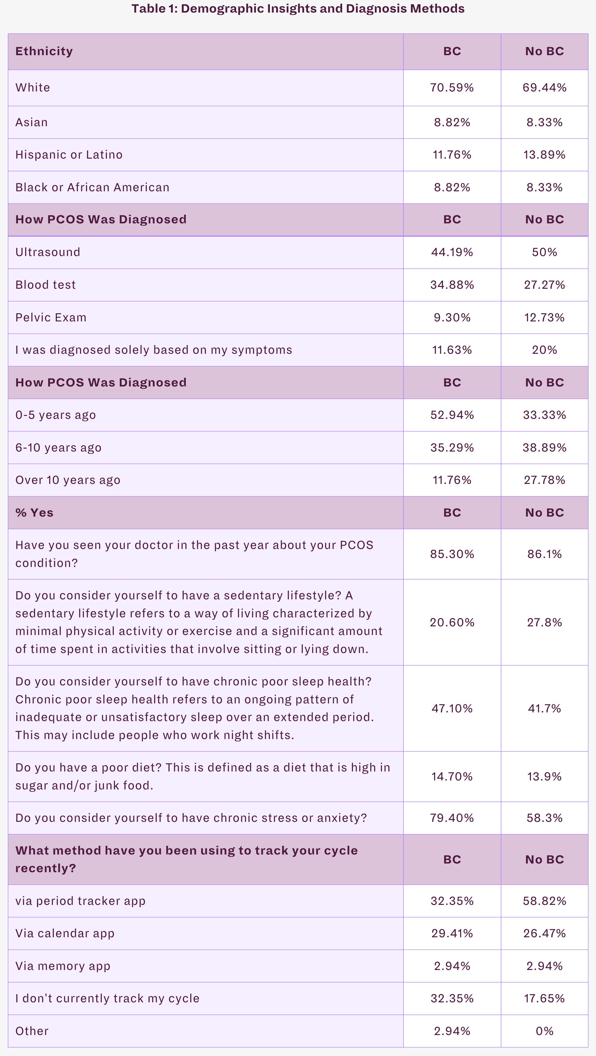 Table 1: Demographic Insights and Diagnosis Methods