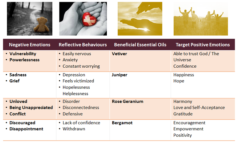 Emotions and EOs