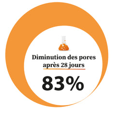 83% report a reduction in pores after 28 days