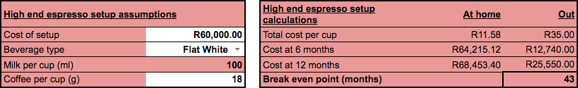 Cost of high end espresso setup