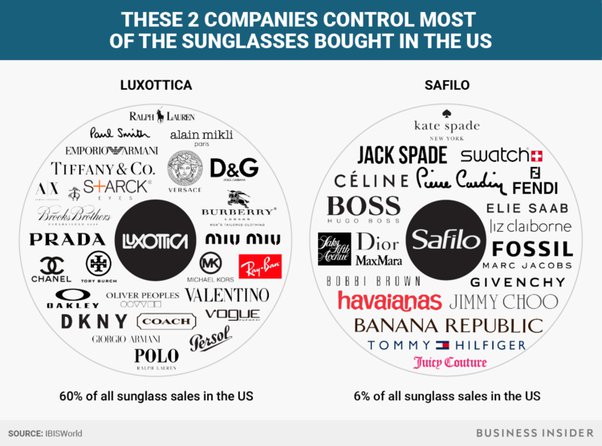 Luxottica - 80% of Eyewear Market - From Ray-Ban to Persol – Peeq Sunglasses