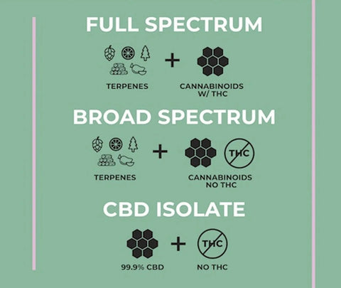 Spectrums of CBD