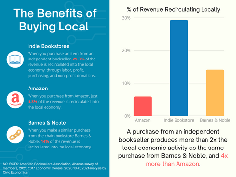 Bar graph that states that money spent at independent bookstores recirculates at 4x the rate of Amazon and Barnes and Noble.