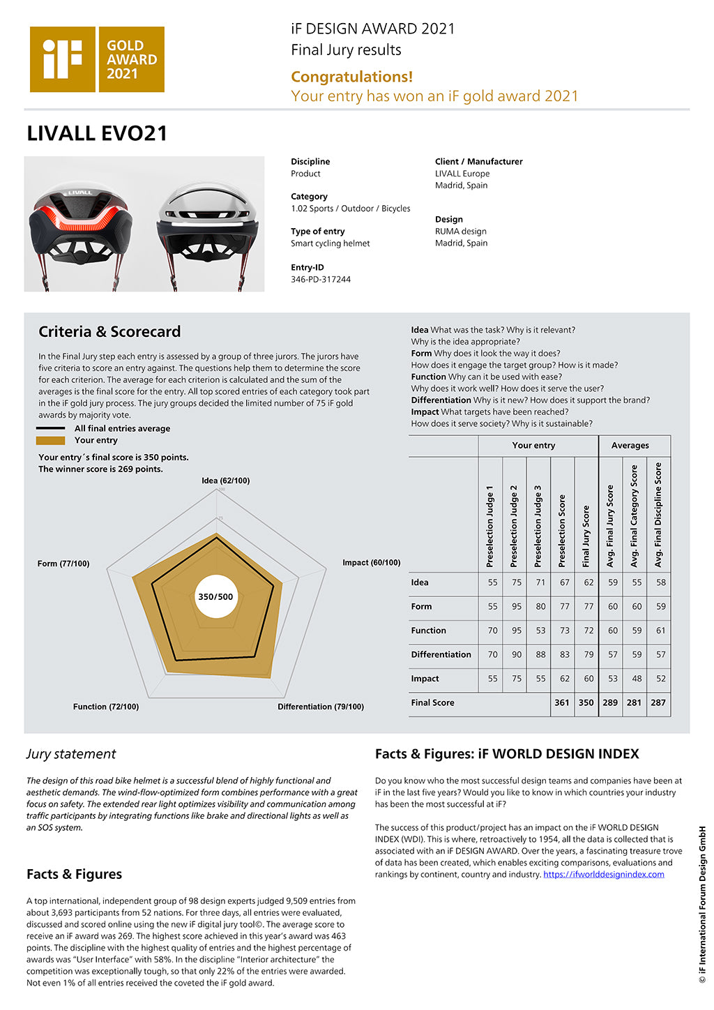 Helmet Award Certification | LIVALL
