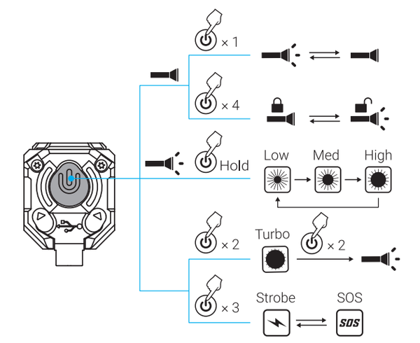 Operating Instructions for E7