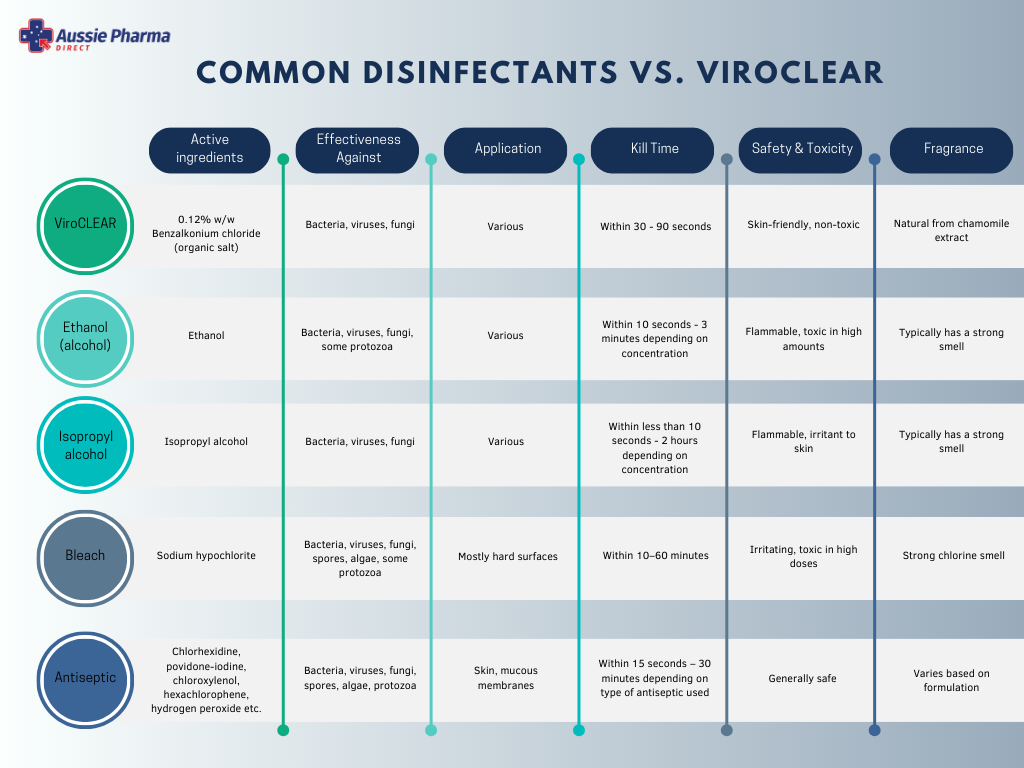 Comparison table common disinfectants and ViroCLEAR