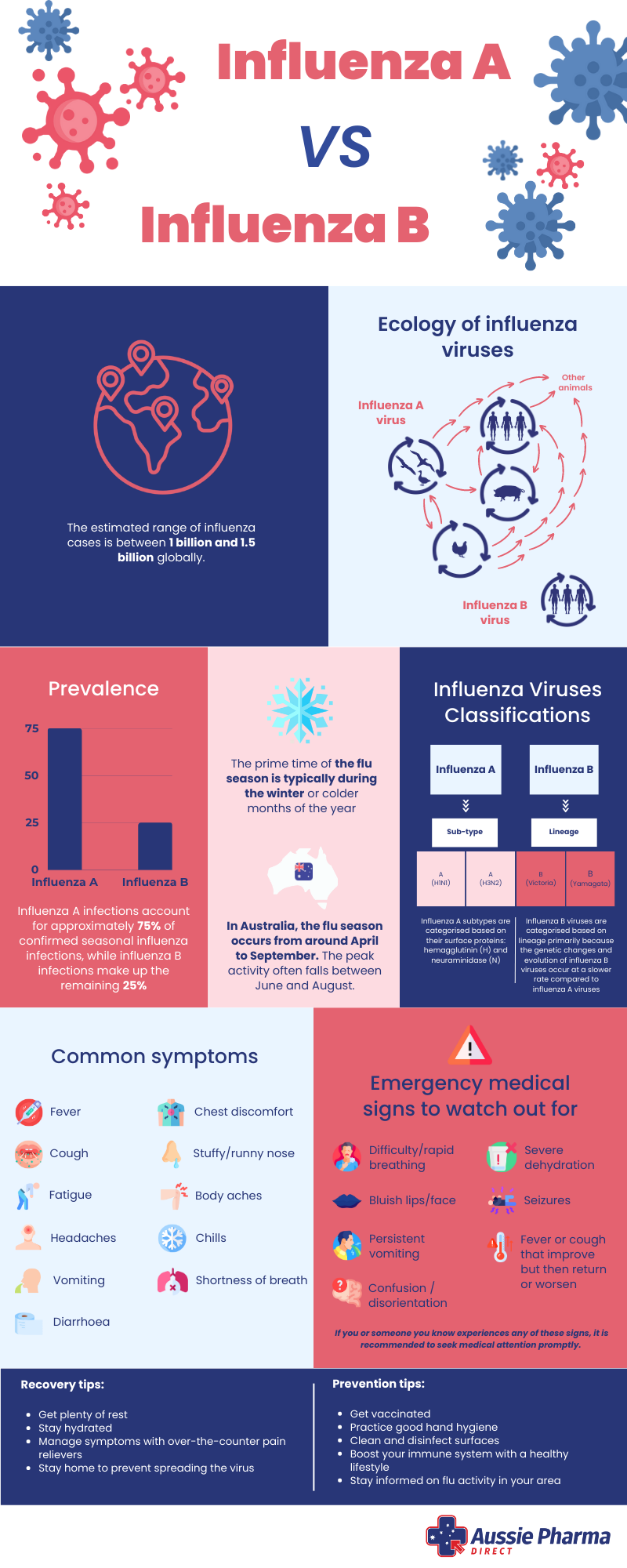 Influenza A vs B