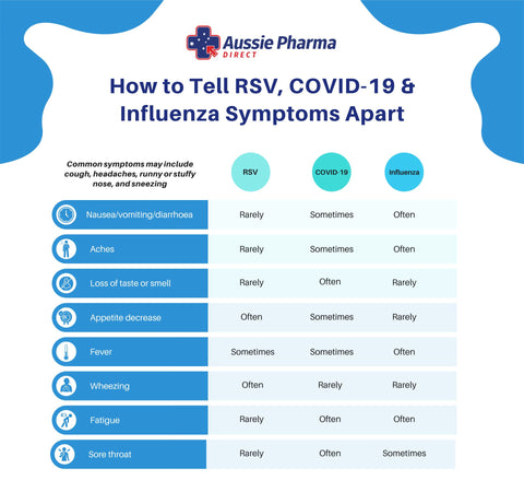 RSV vs. COVID-19 vs. Influenza Symptoms Chart