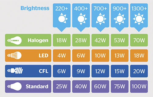 light bulb brightness scale