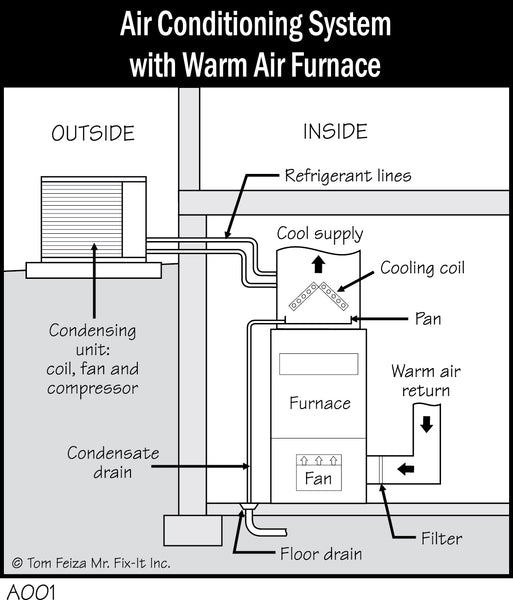 Air Conditioning System with Warm Air Furnace