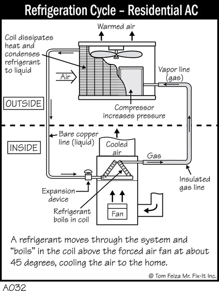 A032 - Refrigeration Cycle - Residential AC