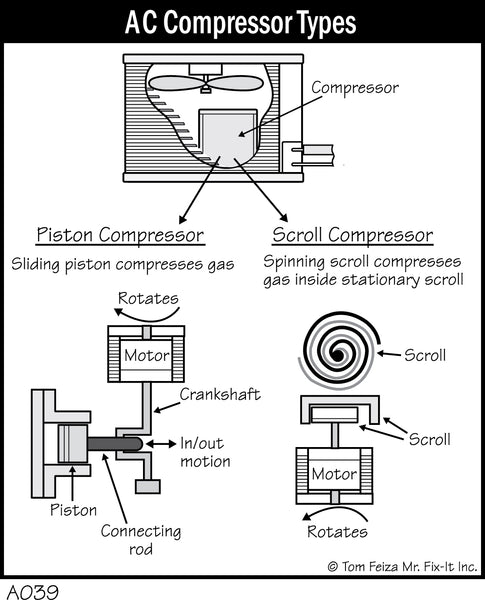 A039 - AC Compressor Types