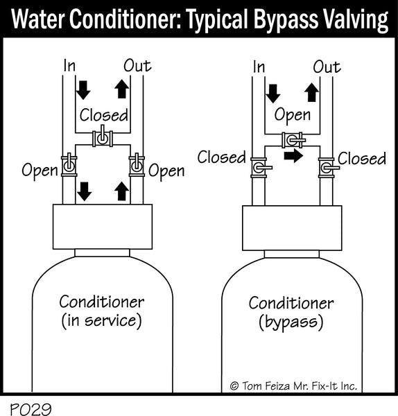 P029 - Water Conditioner_ Typical Bypass Valving
