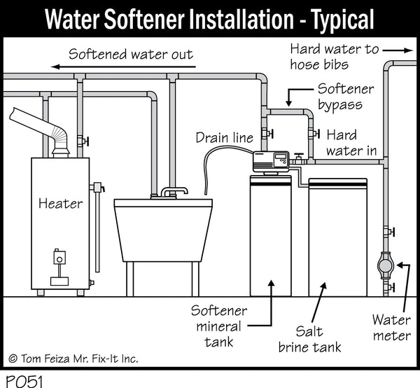 P051 - Water Softener Installation - Typical