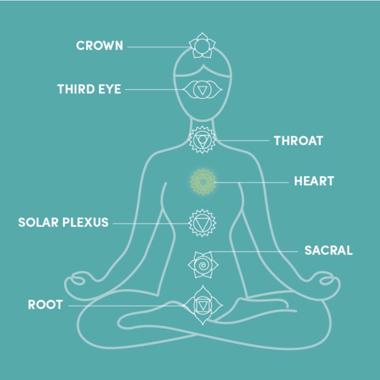 7 Chakras