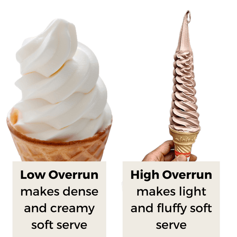 Image explaining the overrun in soft serve - low overrun produces a dense and creamy soft serve product. High overrun produces a light and fluffy soft serve product. 