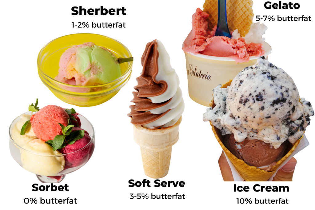 different frozen desserts based on their butterfat