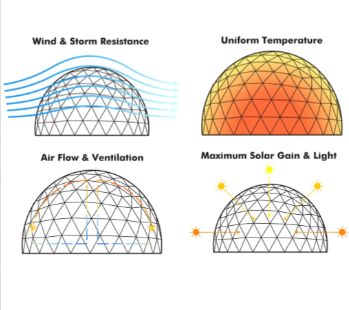 Features of a geodesic dome greenhouse 