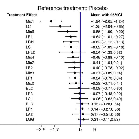 Interval plot of probiotic strains compared with placebo