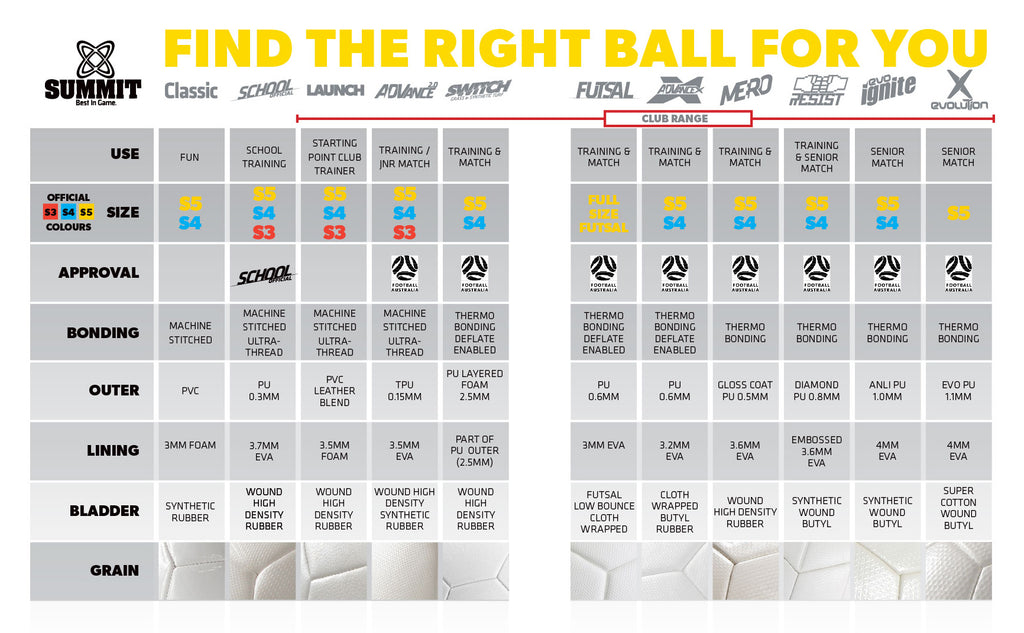 Find the right ball with this Soccer ball infographic. Compare different qualities of football so you can find the right soccer ball for kids, adults and professional footballers