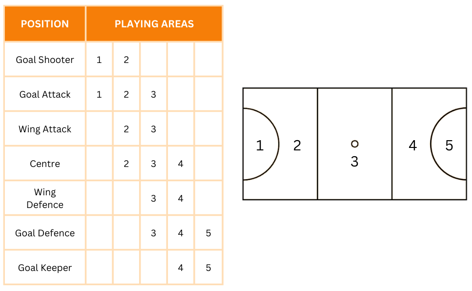 Image showing the Netball positions, where they are allowed to go, and a netball court with the places shown